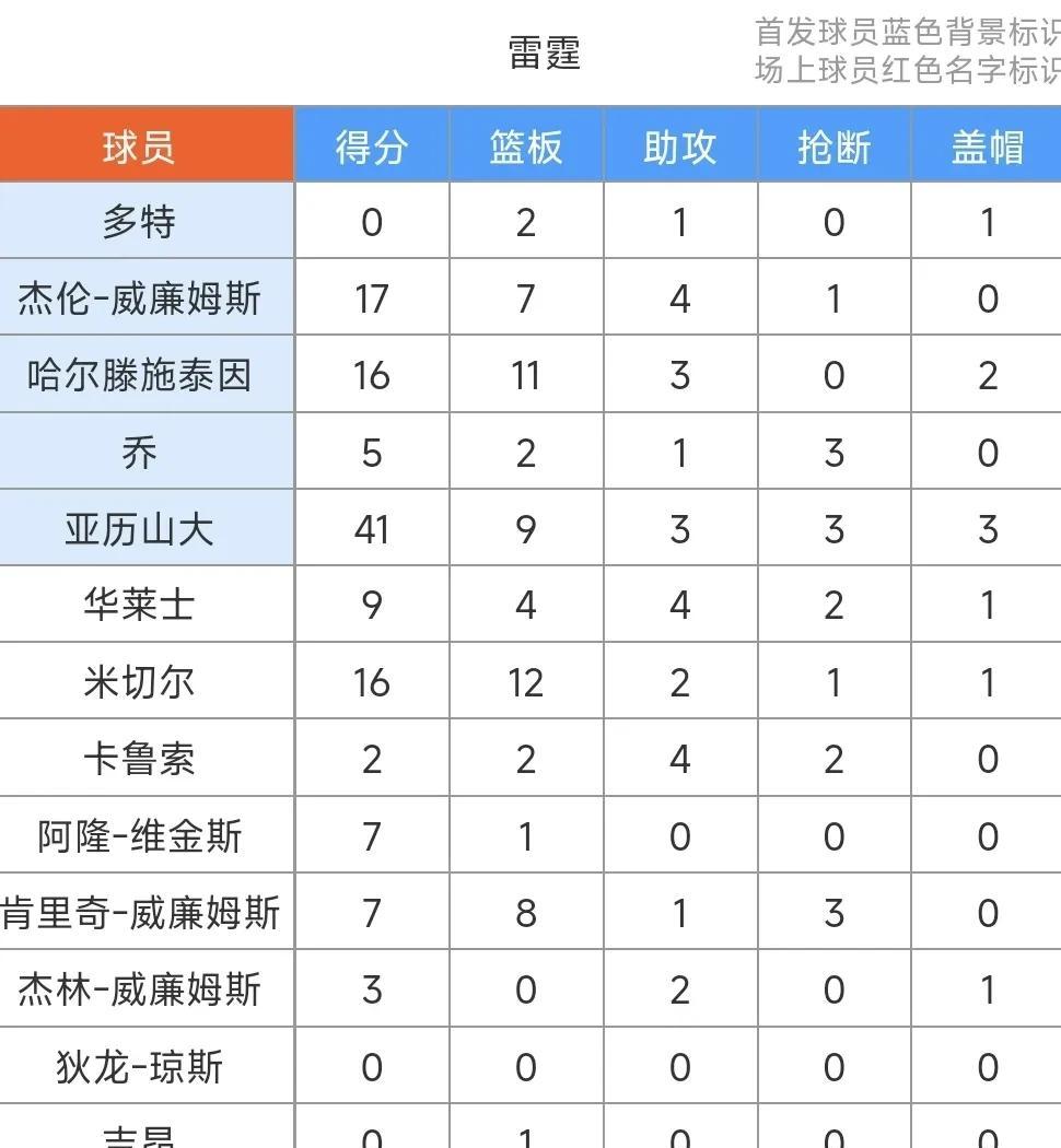 赛后俄克拉荷马雷霆调整名单以备英超，内部沟通环节打磨，信心回归，球队文化再被提及的简单介绍